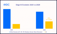 得益于正在AI赋方面强劲的工业和公共部分投资
